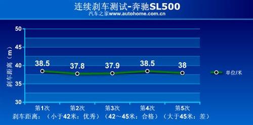 ����܇Ҳ�ܺ����ܣ����Ȝyԇ���YSL500 ��܇֮��