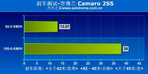 ��������؛ �yԇѩ���mCamaro���S�䣡 ��܇֮��