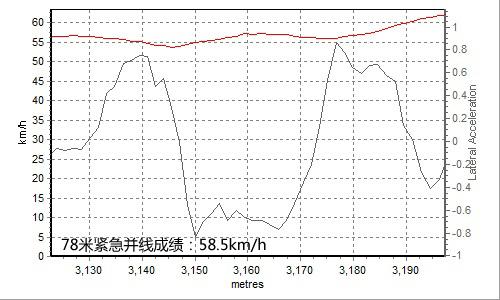 油耗僅5.5L 全面測試一汽豐田普銳斯