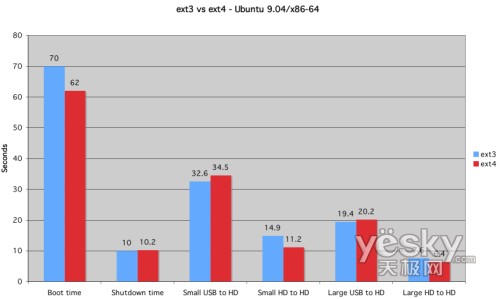 �D�飺Ubuntu�քe��ext3��ext4�Ĝyԇ��r