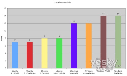 圖為:安裝過程鼠標(biāo)點(diǎn)擊次數(shù)對(duì)比