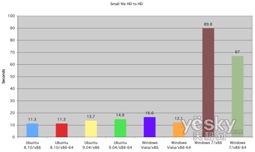 �D�飺С�ļ���ͬһӲ�P�п�ؐ�ĕr�g����