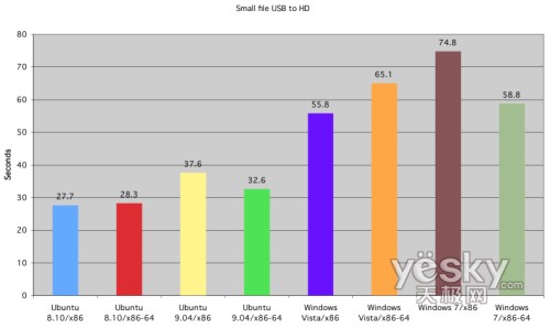 �D�飺С�ļ���USB�O�䌑��Ӳ�P�ĕr�g����