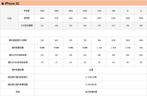 兩大巨頭博弈終有果 聯通版iPhone始末由來