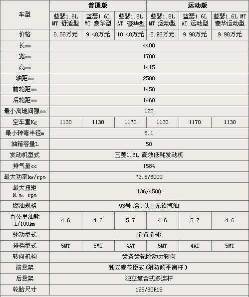 售8.58萬元起 三菱2010款藍瑟配置曝光